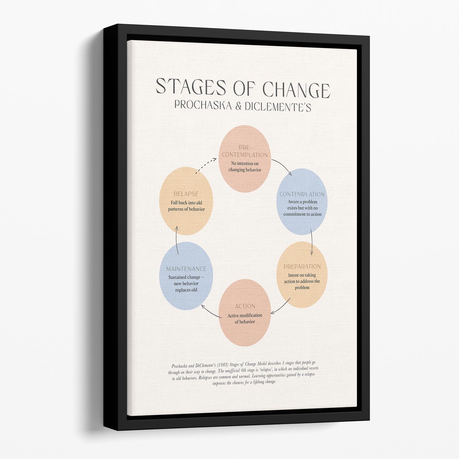 Stages Of Change Floating Framed Canvas - Canvas Art Rocks - 1